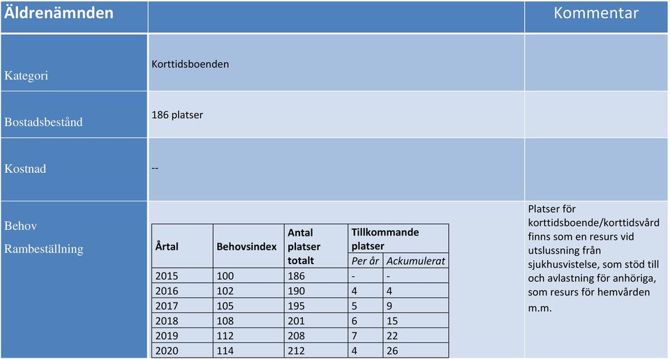 195 5 9 2018 108 201 6 15 2019 112 208 7 22 2020 114 212 4 26 Platser för korttidsboende/korttidsvård finns som en