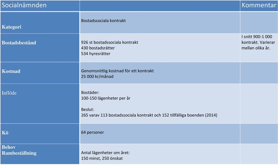 Kostnad Genomsnittlig kostnad för ett kontrakt 25 000 kr/månad Inflöde Bostäder: 100-150 lägenheter per år Beslut: