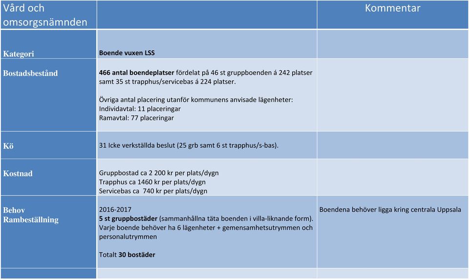 Övriga antal placering utanför kommunens anvisade lägenheter: Individavtal: 11 placeringar Ramavtal: 77 placeringar Kö 31 Icke verkställda beslut (25 grb samt 6 st trapphus/s-bas).