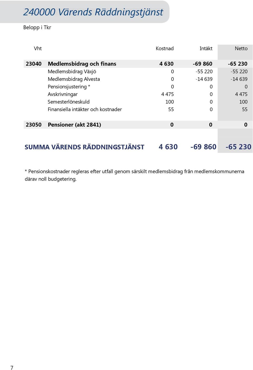 Avskrivningar Växjö och finans 44630 475 0-69 -55860 2200-65 -554 230 220 475 Medlemsbidrag Semesterlöneskuld Växjö Alvesta 100 0-14 -55 639 2200-14 -55 639 220 100 Medlemsbidrag Pensionsjustering