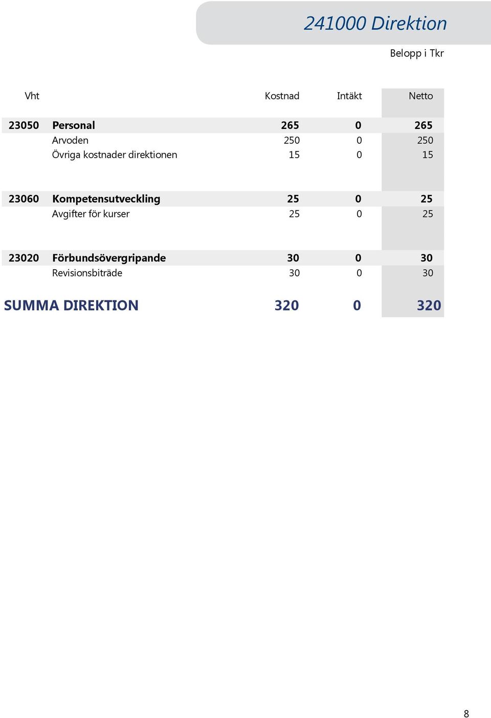 Kompetensutveckling 25 0 25 Avgifter för kurser 25 0 25 23020