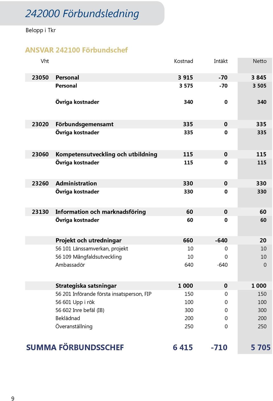 Information och marknadsföring 60 0 60 Övriga kostnader 60 0 60 Projekt och utredningar 660-640 20 56 101 Länssamverkan, projekt 10 0 10 56 109 Mångfaldsutveckling 10 0 10 Ambassadör 640-640 0