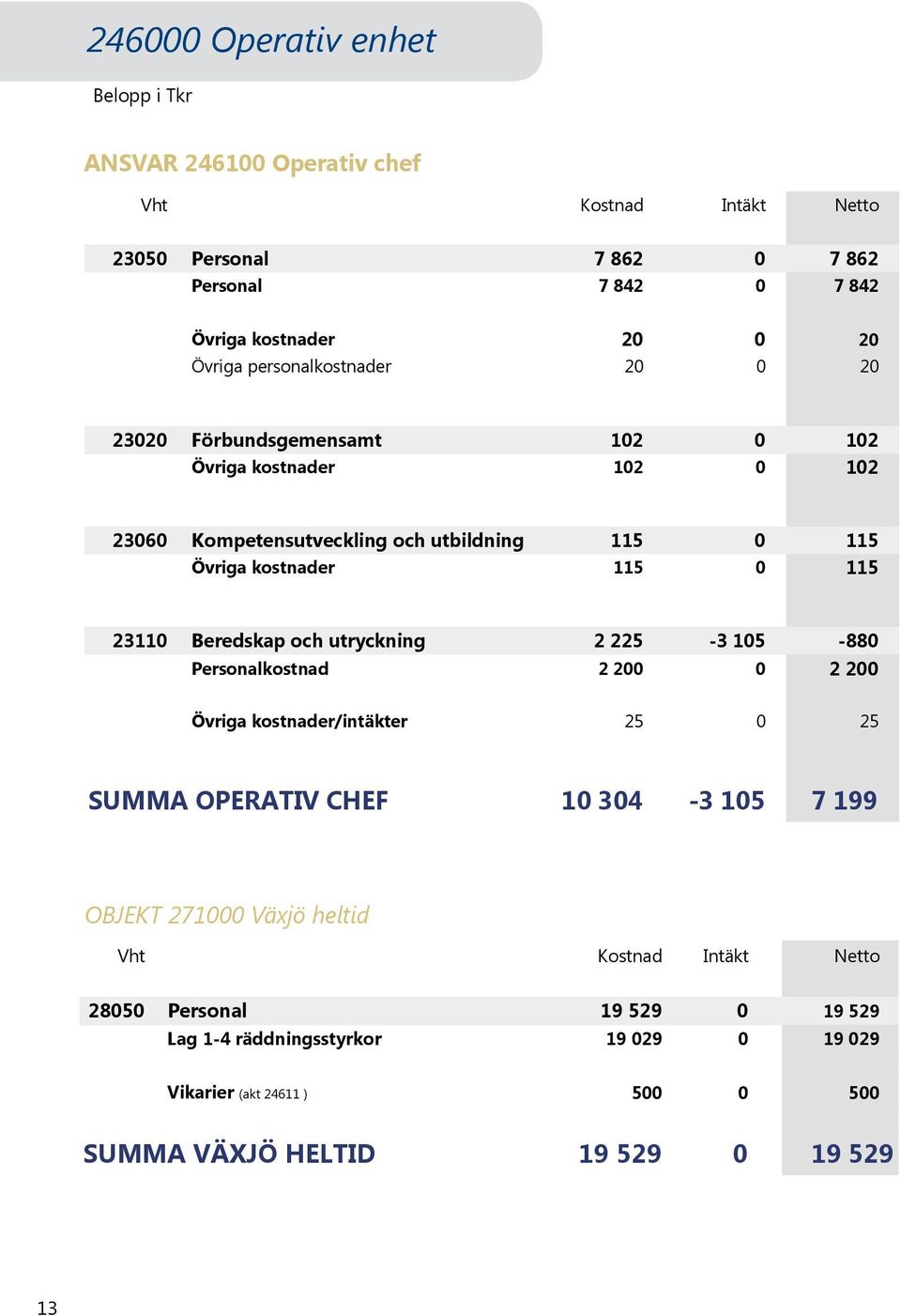 225-3 105-880 Personalkostnad 2 200 0 2 200 Övriga kostnader/intäkter 25 0 25 SUMMA OPERATIV CHEF 10 304-3 105 7 199 2461 Växjö heltid (Tkr) Ansvar 246100 Conny Peterson Objekt 27100 OBJEKT 271000