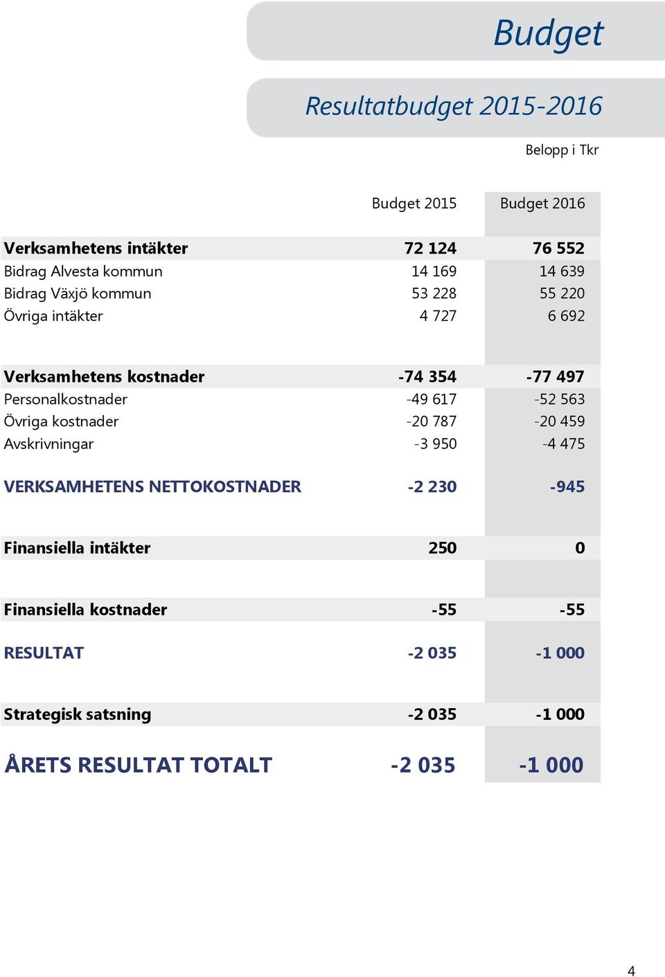 Personalkostnader -49 617-52 563 Övriga kostnader -20 787-20 459 Avskrivningar -3 950-4 475 VERKSAMHETENS NETTOKOSTNADER -2 230-945