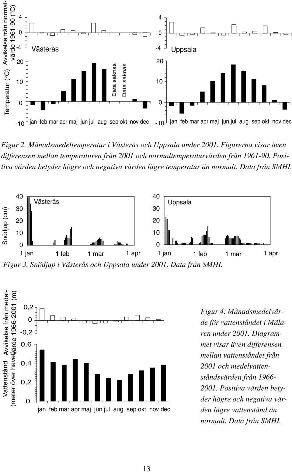 Positiva värden betyder högre och negativa värden lägre temperatur än normalt. Data från SMHI. Snödjup (cm) 4 Västerås 4 3 3 Uppsala 2 2 1 1 1 jan 1 feb 1 mar 1 apr 1 jan 1 feb 1 mar 1 apr Figur 3.