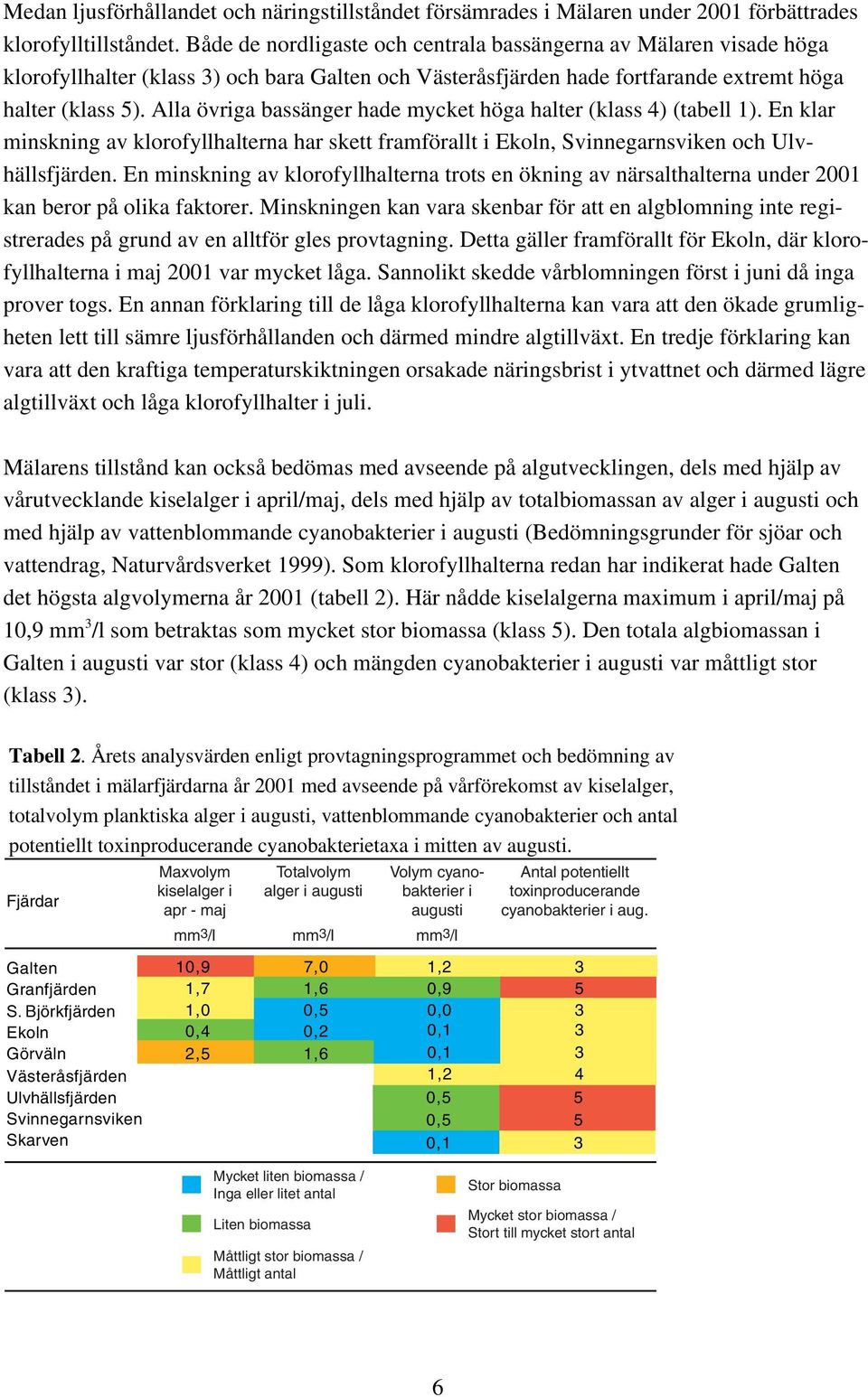 Alla övriga bassänger hade mycket höga halter (klass 4) (tabell 1). En klar minskning av klorofyllhalterna har skett framförallt i Ekoln, Svinnegarnsviken och Ulvhällsfjärden.