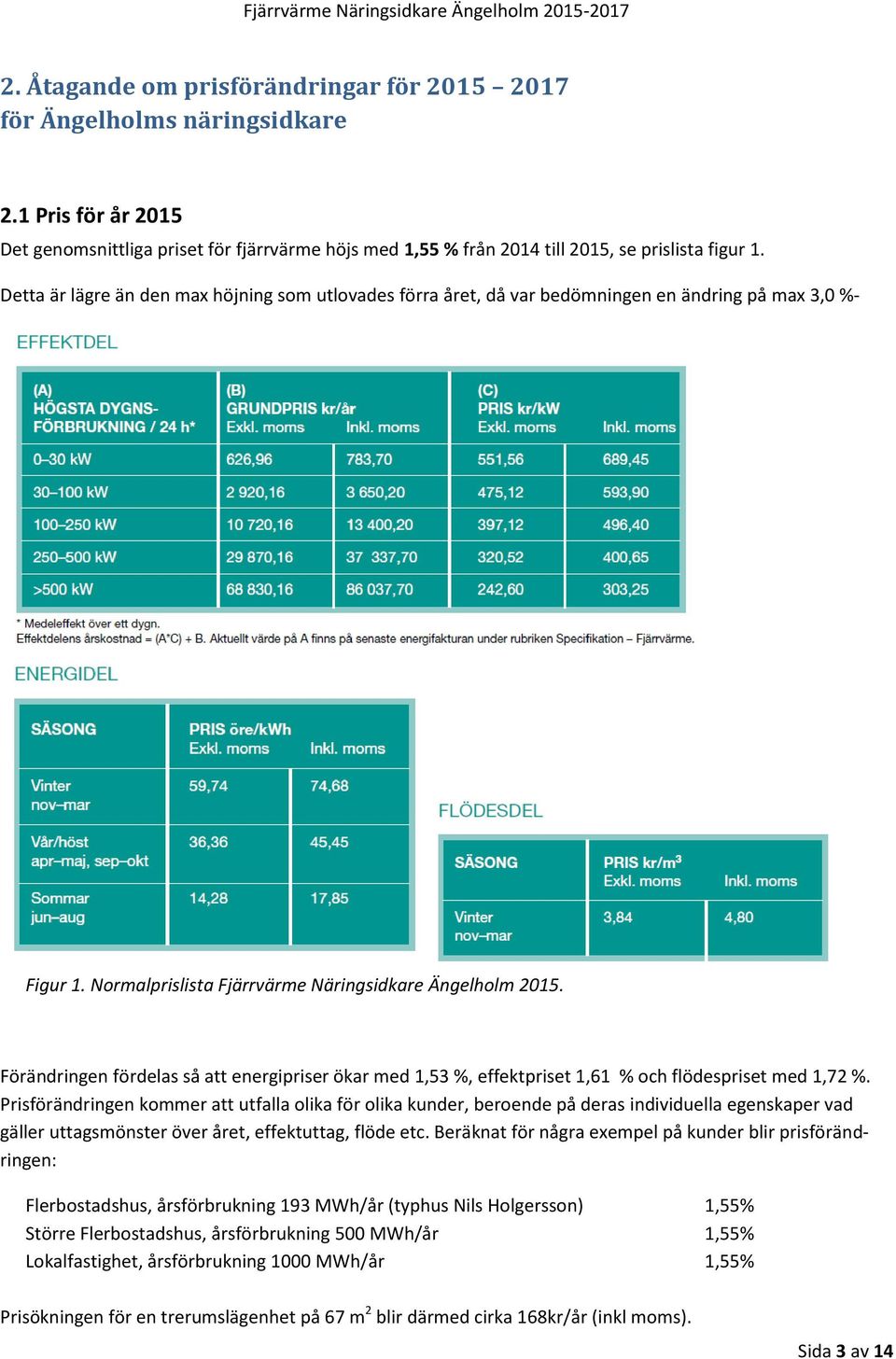 Förändringen fördelas så att energipriser ökar med 1,53 %, effektpriset 1,61 % och flödespriset med 1,72 %.