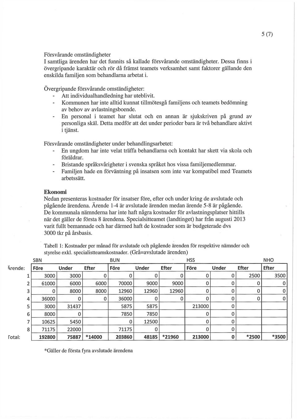 Övergripande försvårande omständigheter: Att individualhandledning har uteblivit. Kommunen har inte alltid kunnat tillmötesgå familjens och teamets bedömning av behov av avlastningsboende.