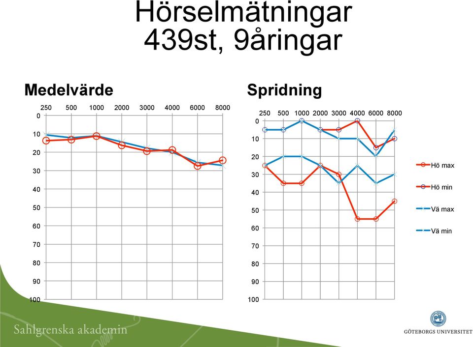 100 Spridning 250 500 1000  100 Hö max Hö min Vä max Vä