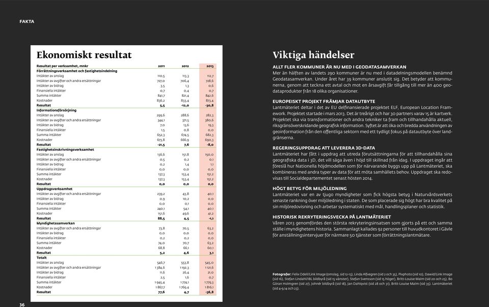 av anslag 299,6 288,6 282,3 Intäkter av avgifter och andra ersättningar 344,1 371,5 380,6 Intäkter av bidrag 7,0 13,6 19,3 Finansiella intäkter 1,5 0,8 0,0 Summa intäkter 652,3 674,5 682,3 Kostnader