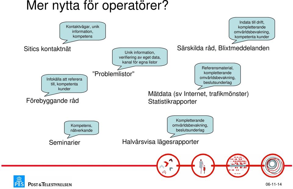 att referera till, kompetenta kunder Förebyggande råd Problemlistor Unik information, verifiering av eget data, kanal för egna listor