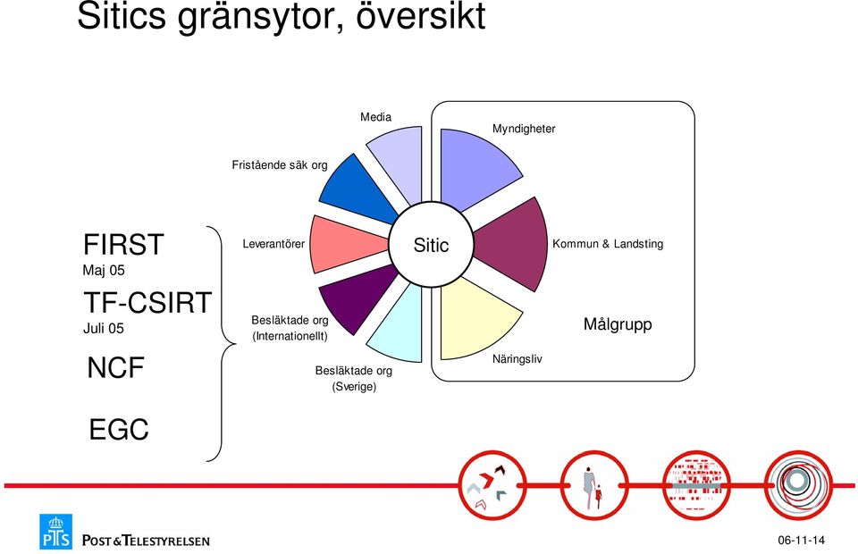 Kommun & Landsting TF- Juli 05 Besläktade org