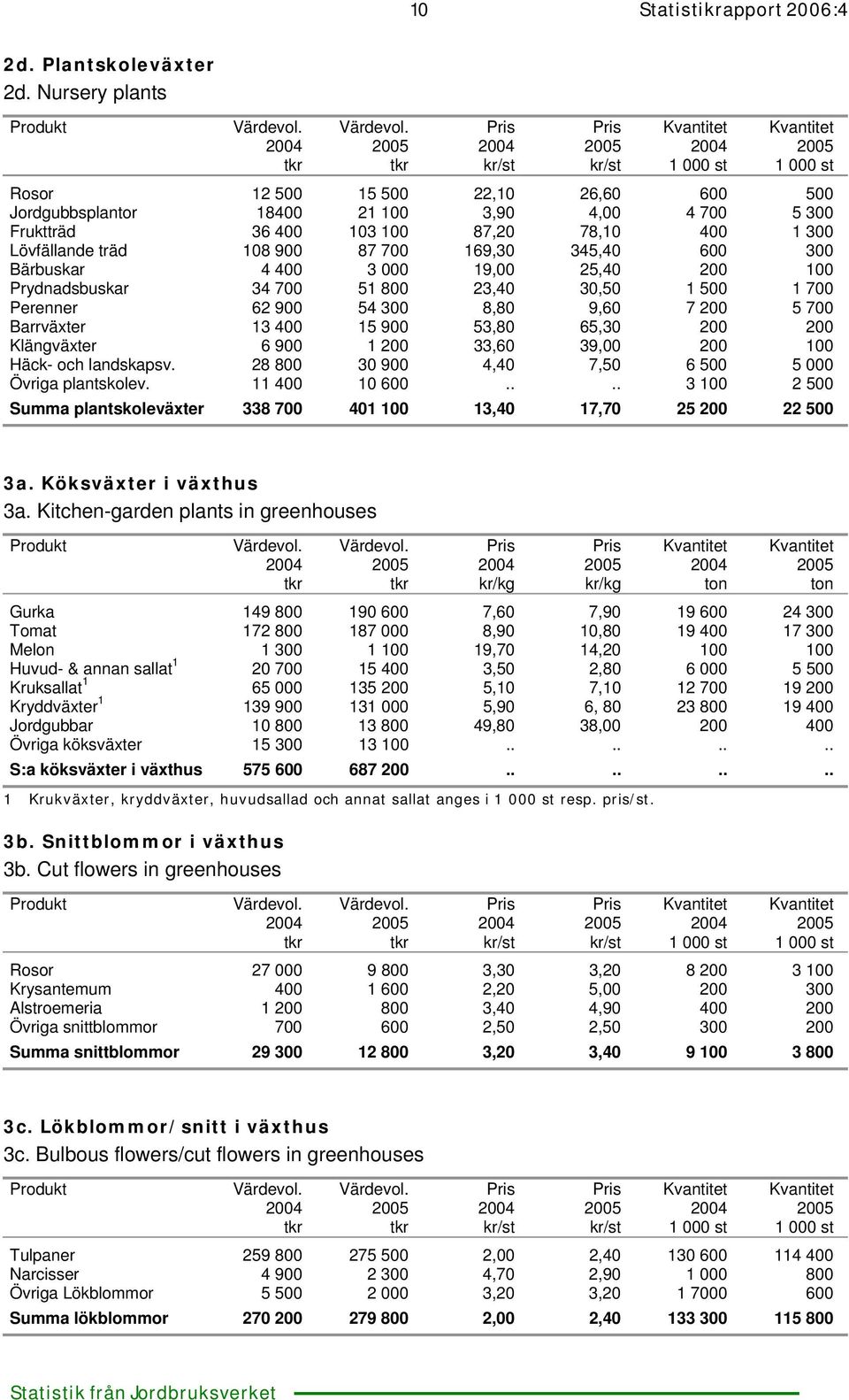 600 300 Bärbuskar 4 400 3 000 19,00 25,40 200 100 Prydnadsbuskar 34 700 51 800 23,40 30,50 1 500 1 700 Perenner 62 900 54 300 8,80 9,60 7 200 5 700 Barrväxter 13 400 15 900 53,80 65,30 200 200