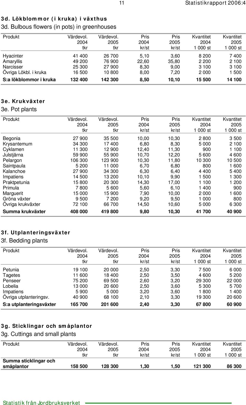 i kruka 16 500 10 800 8,00 7,20 2 000 1 500 S:a lökblommor i kruka 132 400 142 300 8,50 10,10 15 500 14 100 3e. Krukväxter 3e.