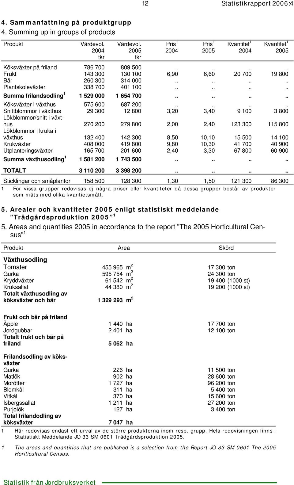 ....... Köksväxter i växthus 575 600 687 200.