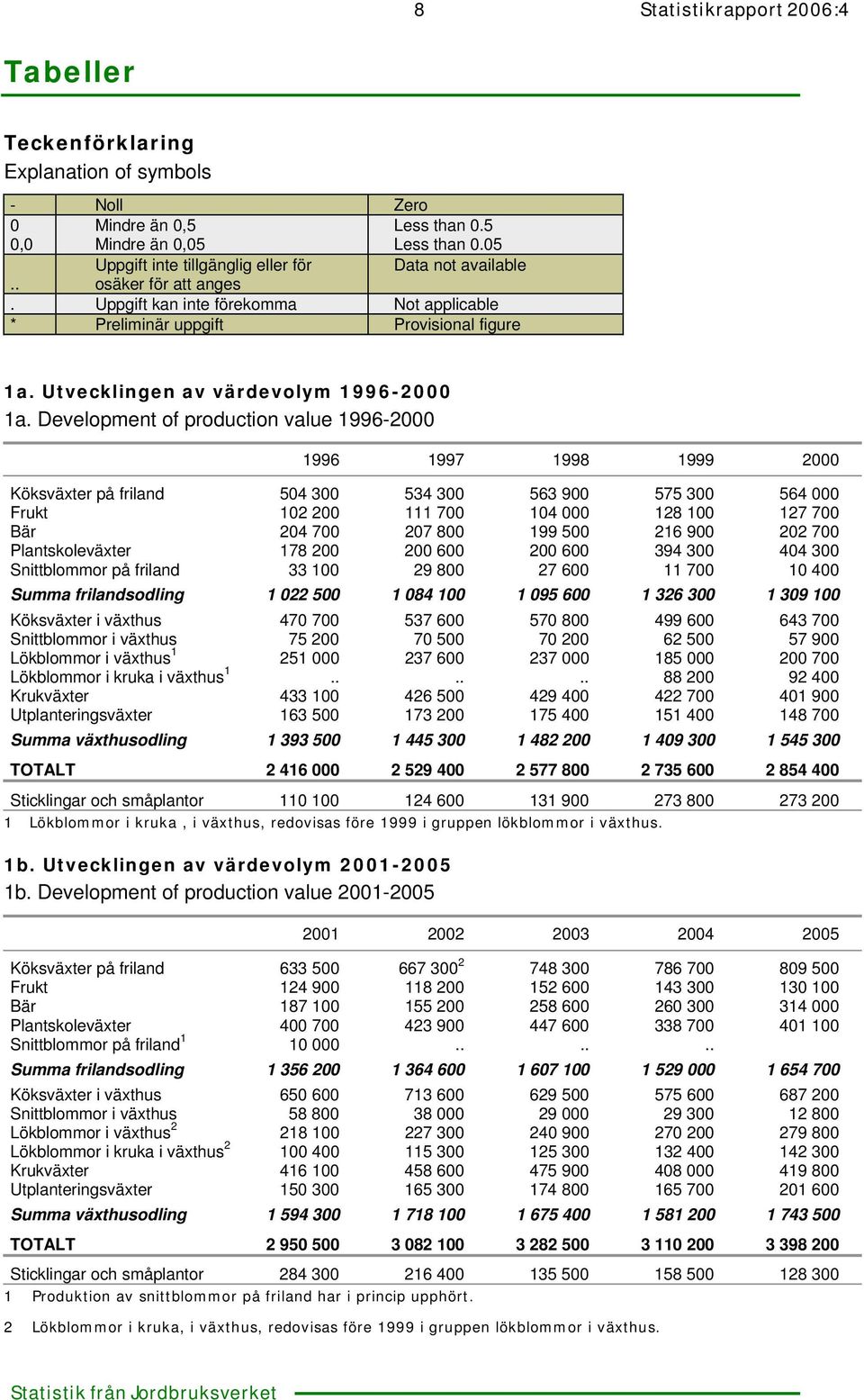 Development of production value 1996-2000 1996 1997 1998 1999 2000 Köksväxter på friland 504 300 534 300 563 900 575 300 564 000 Frukt 102 200 111 700 104 000 128 100 127 700 Bär 204 700 207 800 199