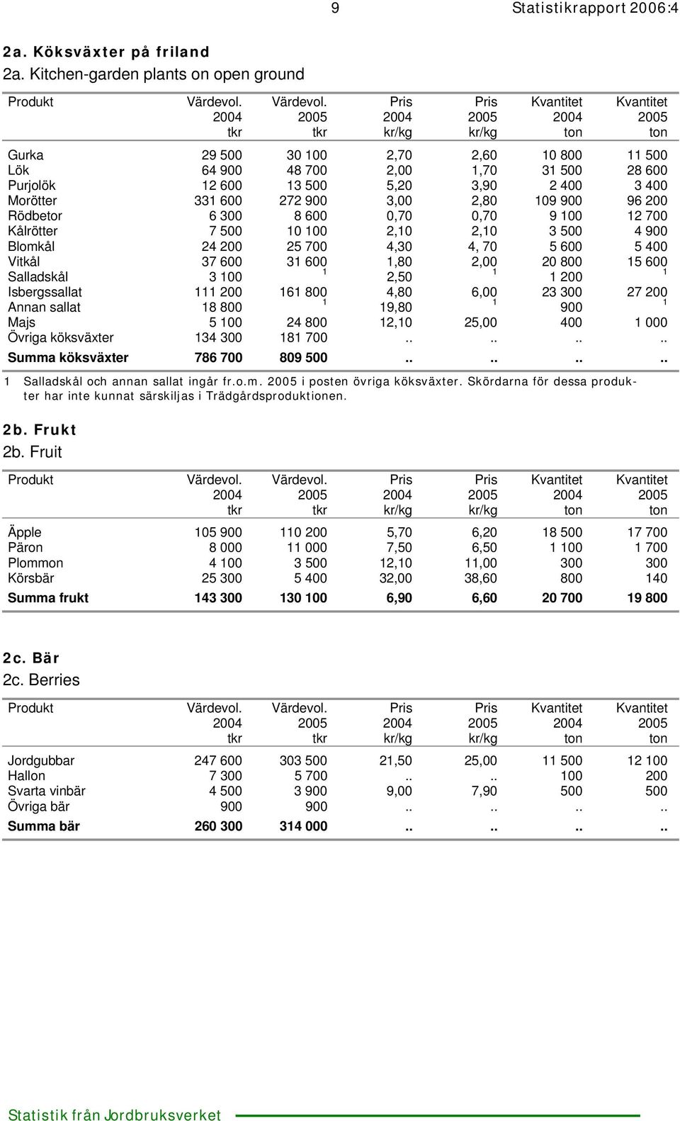 331 600 272 900 3,00 2,80 109 900 96 200 Rödbetor 6 300 8 600 0,70 0,70 9 100 12 700 Kålrötter 7 500 10 100 2,10 2,10 3 500 4 900 Blomkål 24 200 25 700 4,30 4, 70 5 600 5 400 Vitkål 37 600 31 600