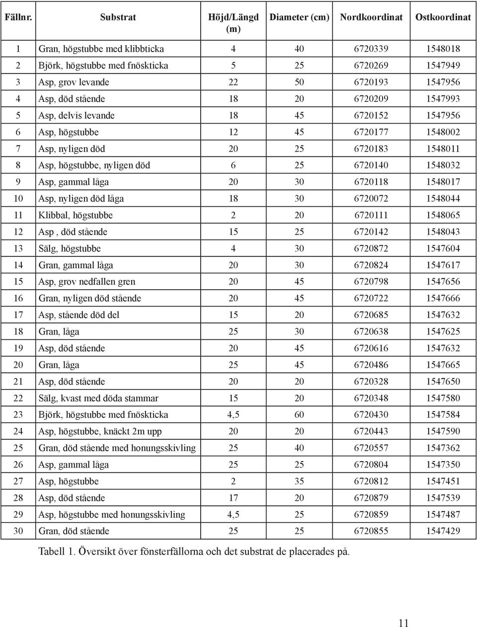 6720193 1547956 4 Asp, död stående 18 20 6720209 1547993 5 Asp, delvis levande 18 45 6720152 1547956 6 Asp, högstubbe 12 45 6720177 1548002 7 Asp, nyligen död 20 25 6720183 1548011 8 Asp, högstubbe,