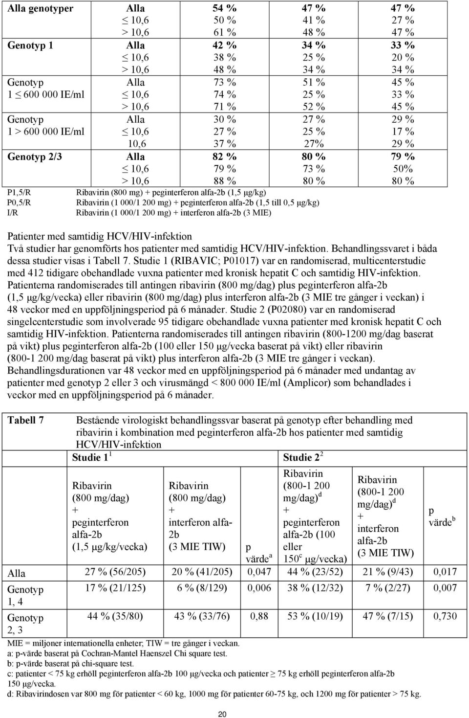 Ribavirin (1 000/1 200 mg) + peginterferon alfa-2b (1,5 till 0,5 μg/kg) Ribavirin (1 000/1 200 mg) + interferon alfa-2b (3 MIE) 47 % 27 % 47 % 33 % 20 % 34 % 45 % 33 % 45 % 29 % 17 % 29 % 79 % 50% 80