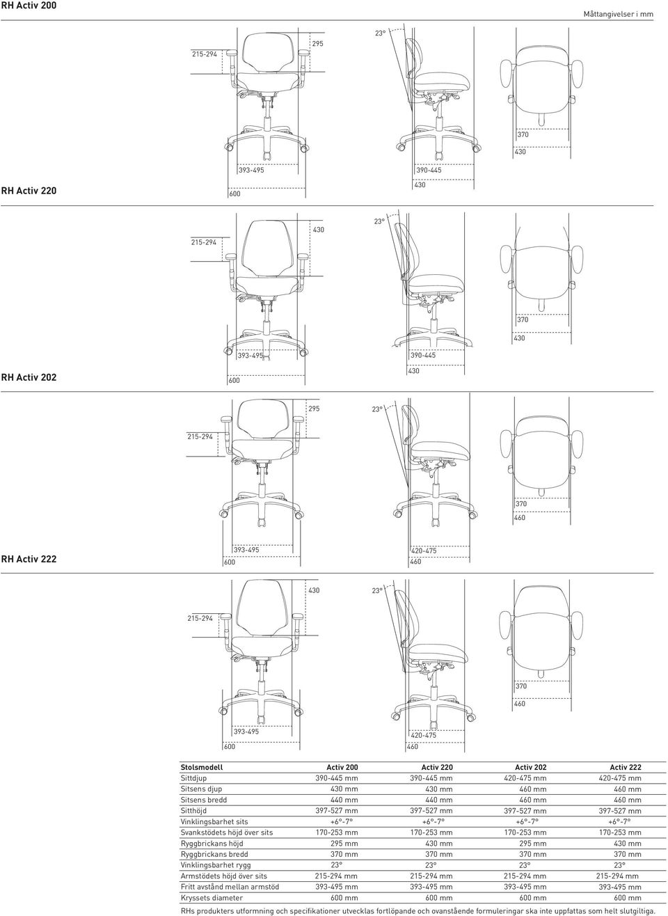 höjd över sits Fritt avstånd mellan armstöd Kryssets diameter Activ 200 390-445 mm mm 440 mm 397-527 mm +6-7 170-253 mm 295 mm 370 mm 215-294 mm 393-495 mm 600 mm Activ 220 390-445 mm mm 440 mm