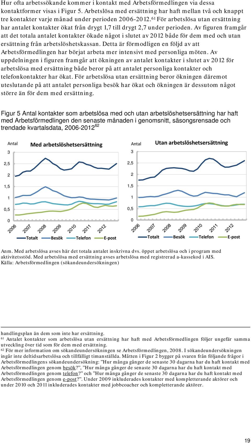 61 För arbetslösa utan ersättning har antalet kontakter ökat från drygt 1,7 till drygt 2,7 under perioden.