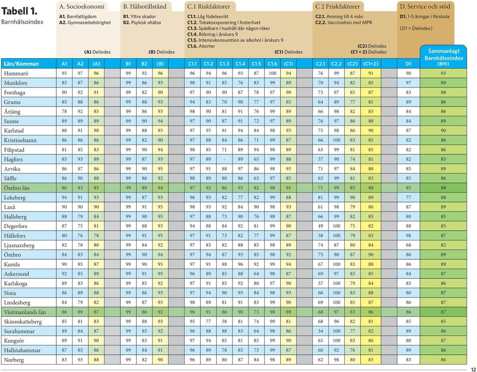 Service och stöd D1. 1-5 åringar i förskola (D1 = Delindex) (A) Delindex (B) Delindex Sammanlagt Barnhälsoindex Län/Kommun A1 A2 (A) B1 B2 (B) C1.1 C1.2 C1.3 C1.4 C1.5 C1.6 (C1) C2.1 C2.