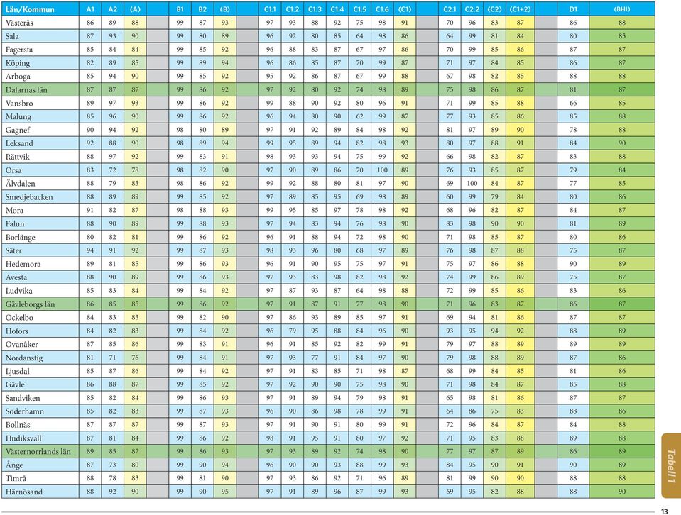 70 99 85 86 87 87 Köping 82 89 85 99 89 94 96 86 85 87 70 99 87 71 97 84 85 86 87 Arboga 85 94 90 99 85 92 95 92 86 87 67 99 88 67 98 82 85 88 88 Dalarnas län 87 87 87 99 86 92 97 92 80 92 74 98 89