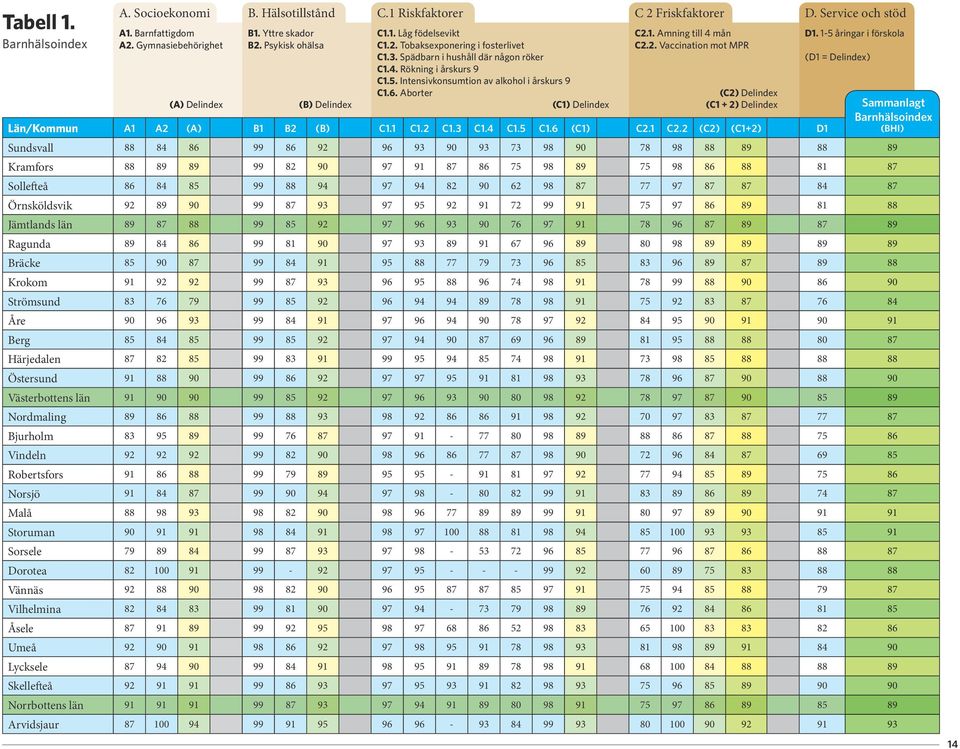 Service och stöd D1. 1-5 åringar i förskola (D1 = Delindex) (A) Delindex (B) Delindex Sammanlagt Barnhälsoindex Län/Kommun A1 A2 (A) B1 B2 (B) C1.1 C1.2 C1.3 C1.4 C1.5 C1.6 (C1) C2.1 C2.