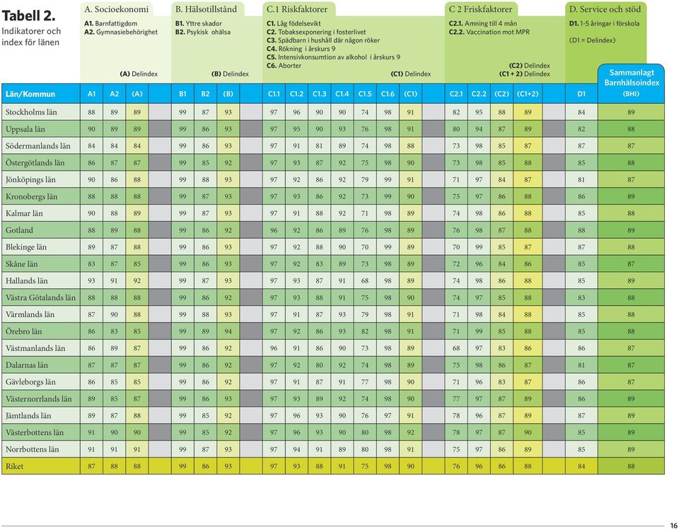 Aborter (C1) Delindex C 2 Friskfaktorer C2.1. Amning till 4 mån C2.2. Vaccination mot MPR (C2) Delindex (C1 + 2) Delindex D. Service och stöd D1.