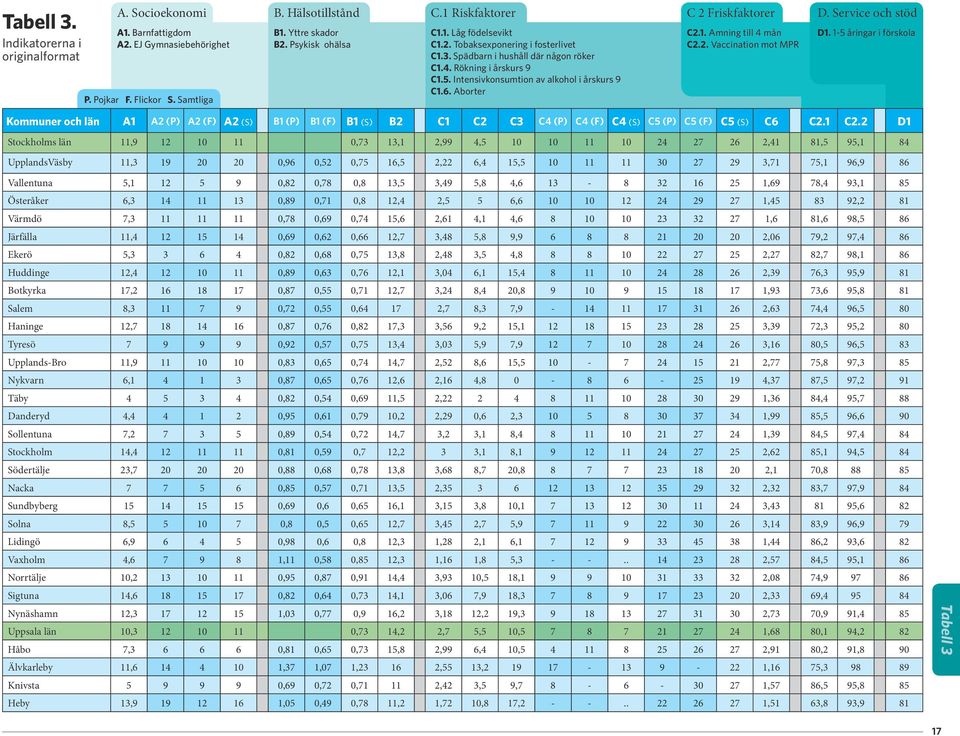 Aborter C 2 Friskfaktorer C2.1. Amning till 4 mån C2.2. Vaccination mot MPR D. Service och stöd D1.