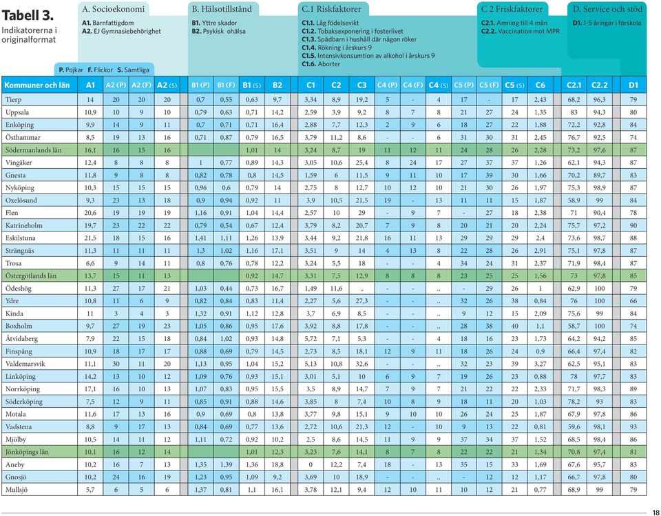 Aborter C 2 Friskfaktorer C2.1. Amning till 4 mån C2.2. Vaccination mot MPR D. Service och stöd D1.