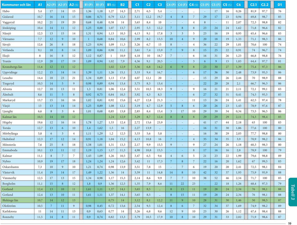 82 Jönköping 10,4 14 11 12 1,25 0,88 1,07 13,7 2,95 5,5 12,2 7 8 8 23 24 24 1,62 71,8 96,6 82 Nässjö 12,5 13 15 14 1,31 0,94 1,13 10,3 4,13 9,1 17,8 3 3 5 23 16 19 0,95 65,4 96,6 83 Värnamo 7,7 12 9