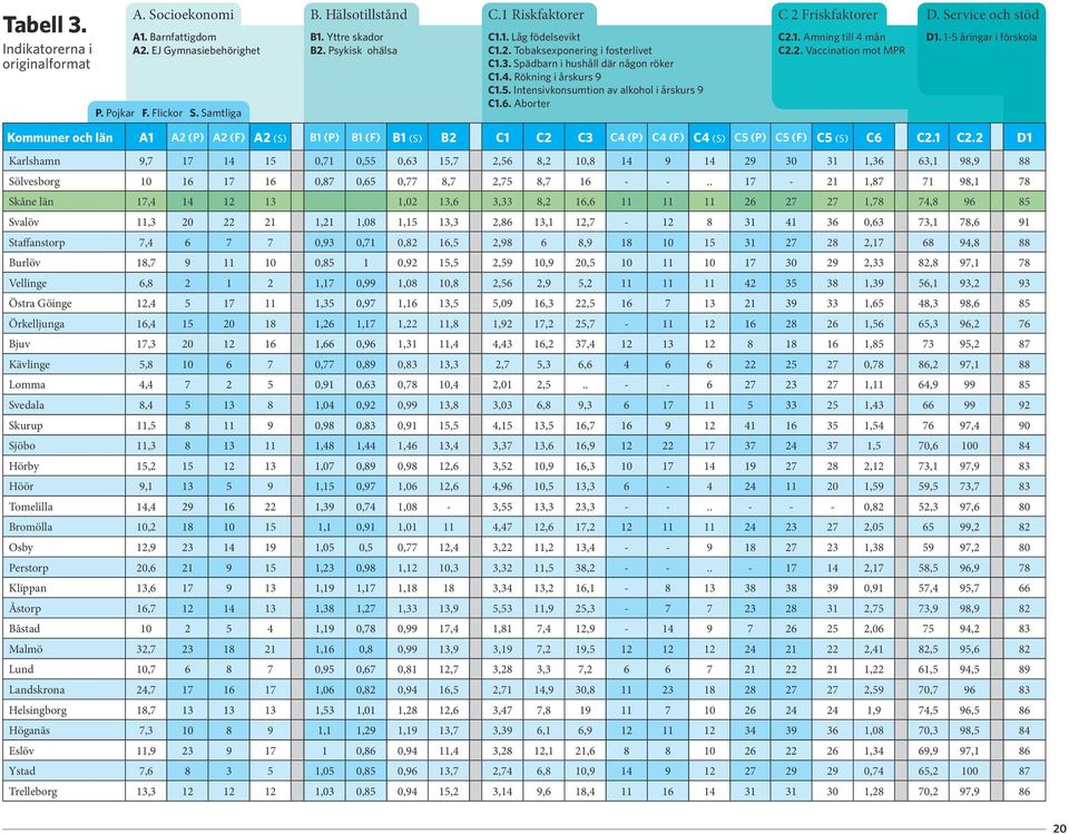 Aborter C 2 Friskfaktorer C2.1. Amning till 4 mån C2.2. Vaccination mot MPR D. Service och stöd D1.