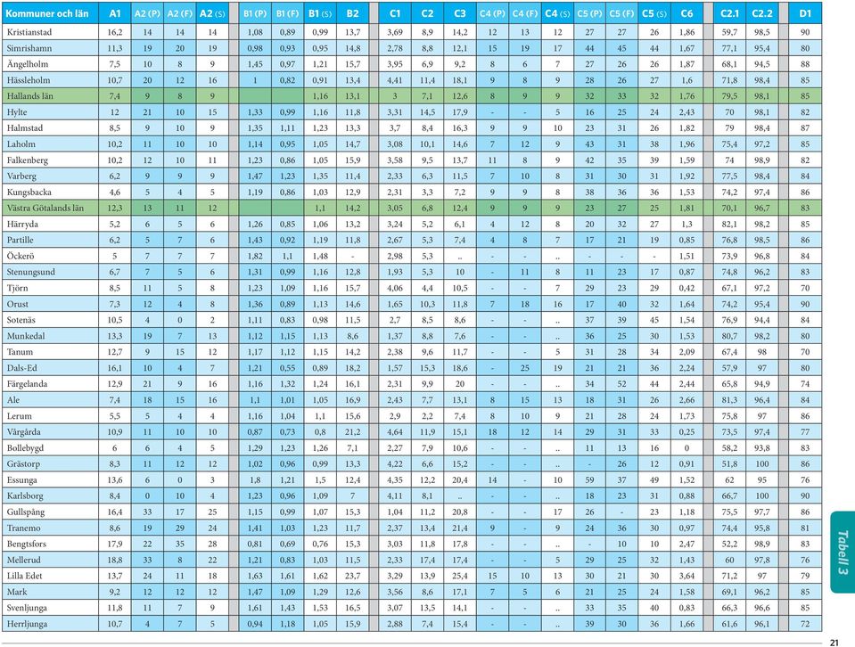 2 D1 Kristianstad 16,2 14 14 14 1,08 0,89 0,99 13,7 3,69 8,9 14,2 12 13 12 27 27 26 1,86 59,7 98,5 90 Simrishamn 11,3 19 20 19 0,98 0,93 0,95 14,8 2,78 8,8 12,1 15 19 17 44 45 44 1,67 77,1 95,4 80