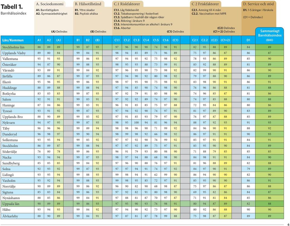 2. Vaccination mot MPR (C2) Delindex (C1 + 2) Delindex D. Service och stöd D1. 1-5 åringar i förskola (D1 = Delindex) Sammanlagt Barnhälsoindex Län/Kommun A1 A2 (A) B1 B2 (B) C1.1 C1.2 C1.3 C1.4 C1.