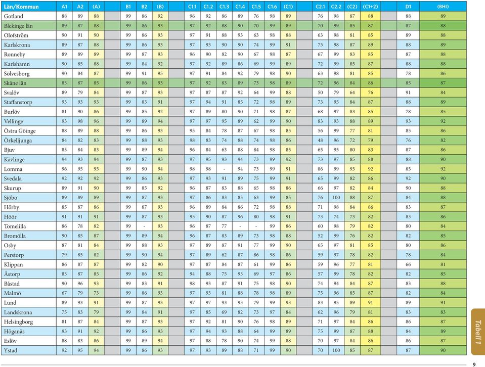 63 98 88 63 98 81 85 89 88 Karlskrona 89 87 88 99 86 93 97 93 90 90 74 99 91 75 98 87 89 88 89 Ronneby 89 89 89 99 87 93 96 90 82 90 67 98 87 67 99 83 85 87 88 Karlshamn 90 85 88 99 84 92 97 92 89 86