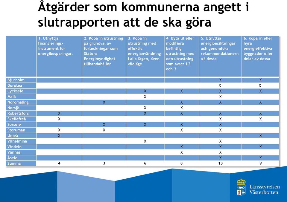 Byta ut eller modifiera befintlig utrustning med den utrustning som avses i 2 och 3 5. Utnyttja energibesiktningar och genomföra rekommendationern a i dessa 6.