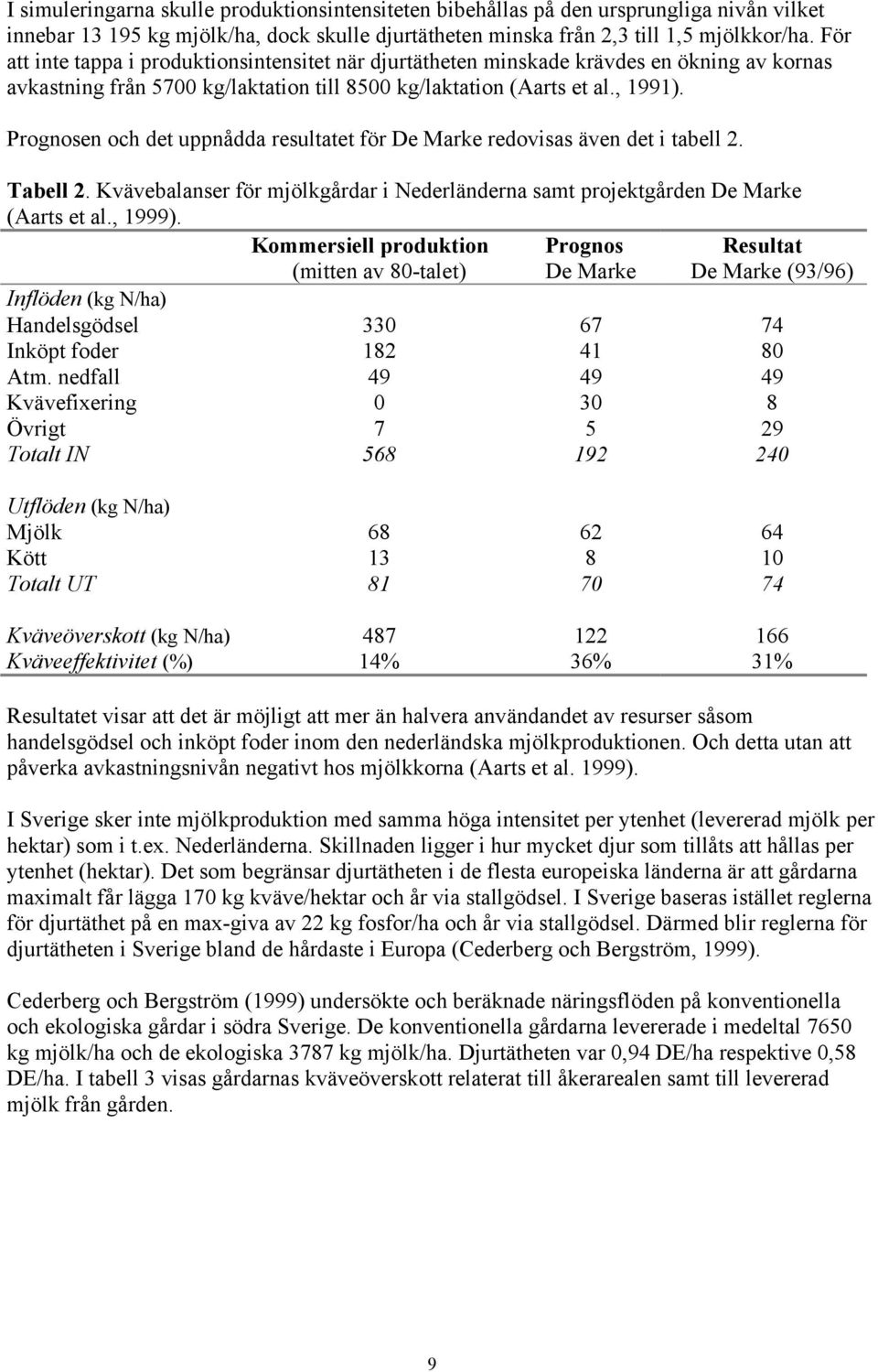 Prognosen och det uppnådda resultatet för De Marke redovisas även det i tabell 2. Tabell 2. Kvävebalanser för mjölkgårdar i Nederländerna samt projektgården De Marke (Aarts et al., 1999).