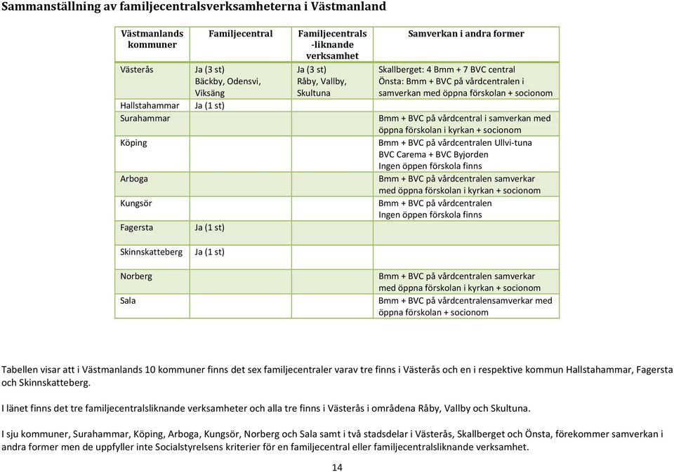 på vårdcentral i samverkan med öppna förskolan i kyrkan + socionom Köping Bmm + BVC på vårdcentralen Ullvi-tuna BVC Carema + BVC Byjorden Ingen öppen förskola finns Arboga Bmm + BVC på vårdcentralen