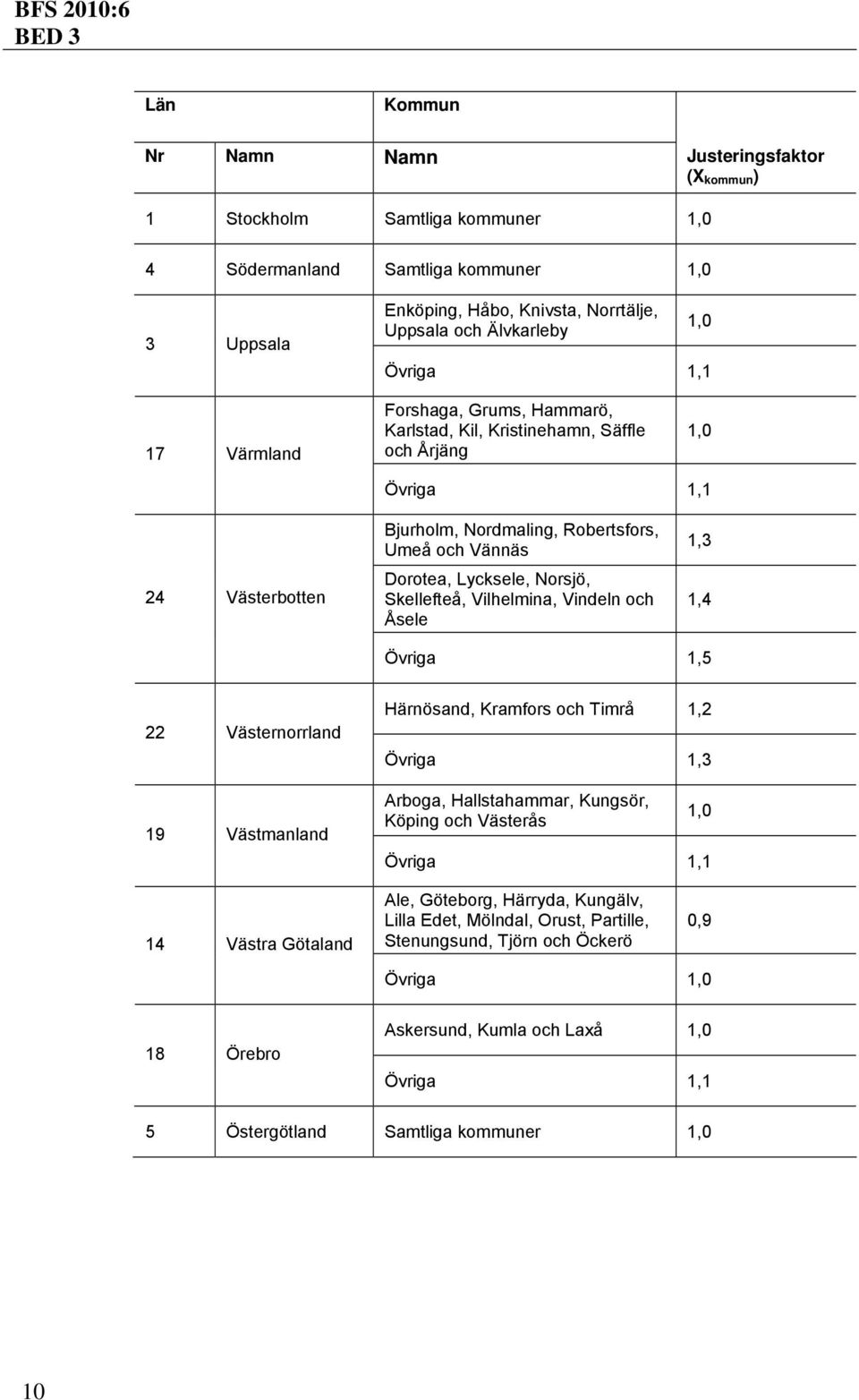 Norsjö, Skellefteå, Vilhelmina, Vindeln och Åsele 1,3 1,4 Övriga 1,5 22 Västernorrland 19 Västmanland Härnösand, Kramfors och Timrå 1,2 Övriga 1,3 Arboga, Hallstahammar, Kungsör, Köping och Västerås