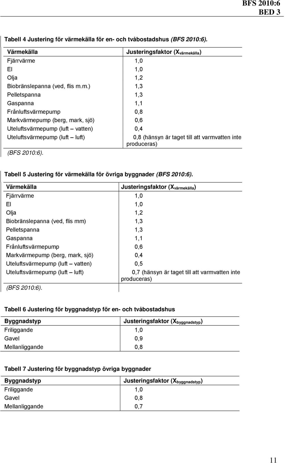 källa Justeringsfaktor (X värme