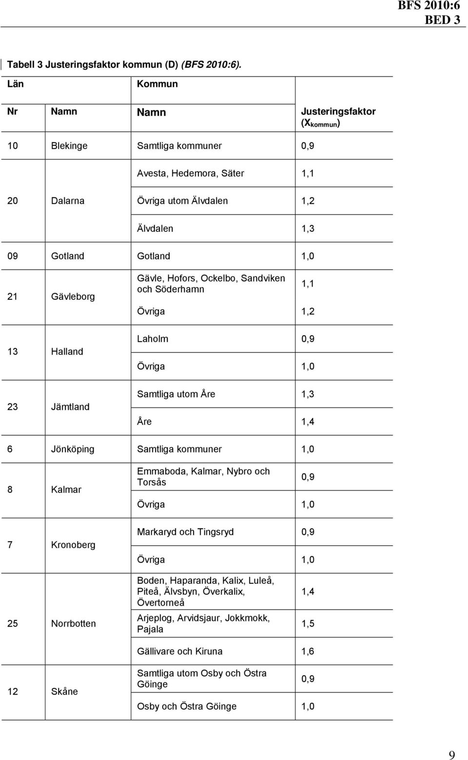 6 Jönköping Samtliga kommuner 1,0 8 Kalmar Emmaboda, Kalmar, Nybro och Torsås 0,9 Övriga 1,0 7 Kronoberg Markaryd och Tingsryd 0,9 Övriga 1,0 25 Norrbotten Boden, Haparanda, Kalix, Luleå,