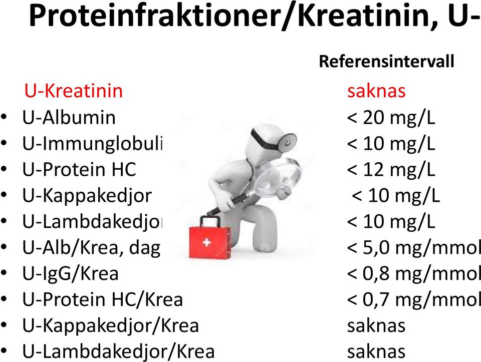 U-Kappakedjor/Krea U-Lambdakedjor/Krea Referensintervall saknas < 20 mg/l < 10
