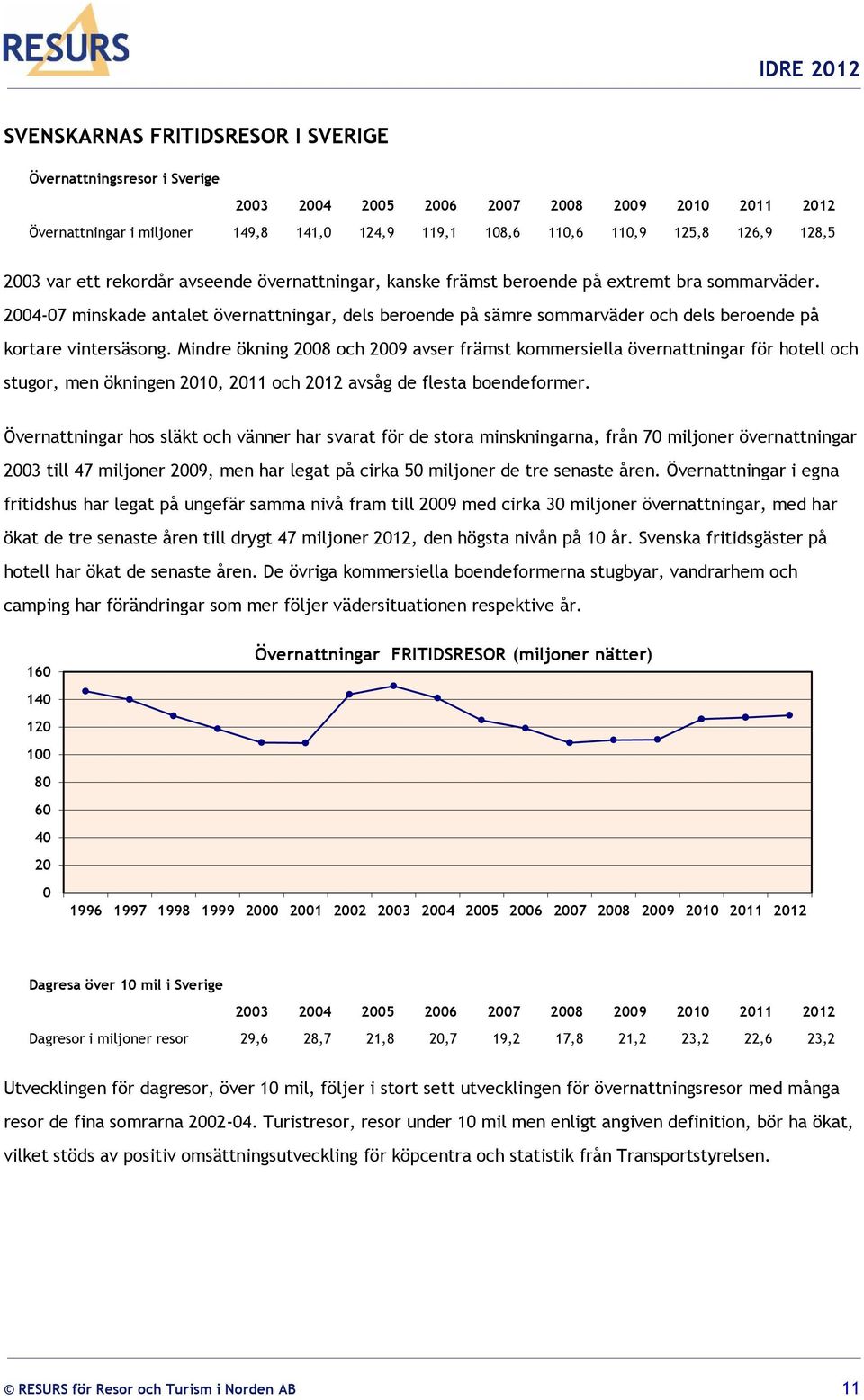 2004-07 minskade antalet övernattningar, dels beroende på sämre sommarväder och dels beroende på kortare vintersäsong.