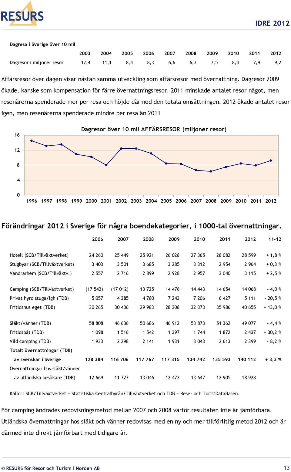 2011 minskade antalet resor något, men resenärerna spenderade mer per resa och höjde därmed den totala omsättningen.