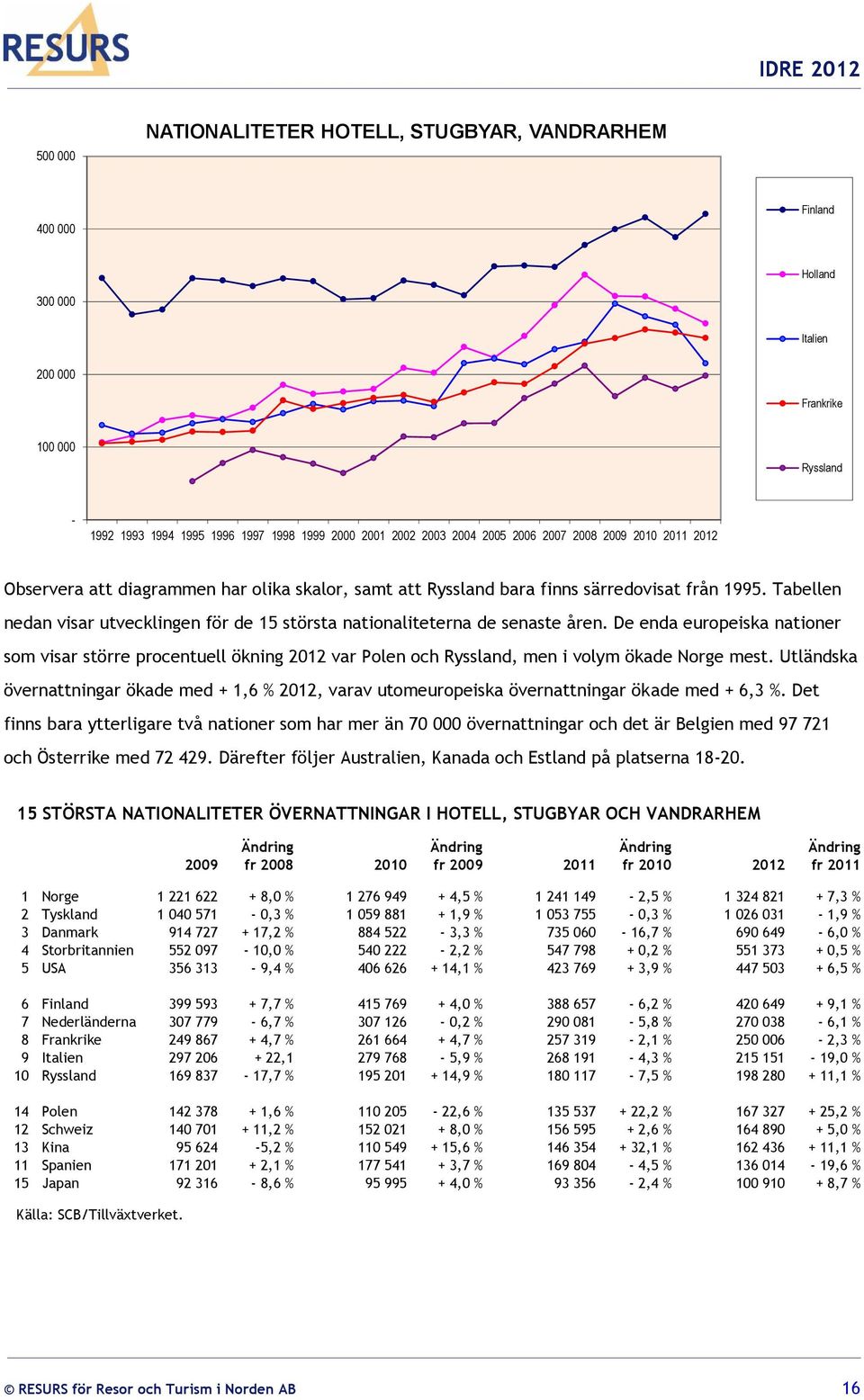 Tabellen nedan visar utvecklingen för de 15 största nationaliteterna de senaste åren.