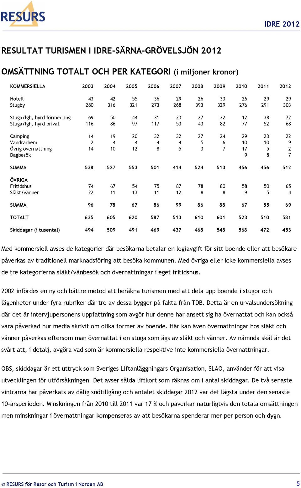 Vandrarhem 2 4 4 4 4 5 6 10 10 9 Övrig övernattning 14 10 12 8 5 3 7 17 5 2 Dagbesök 9 8 7 SUMMA 538 527 553 501 414 524 513 456 456 512 ÖVRIGA Fritidshus 74 67 54 75 87 78 80 58 50 65 Släkt/vänner