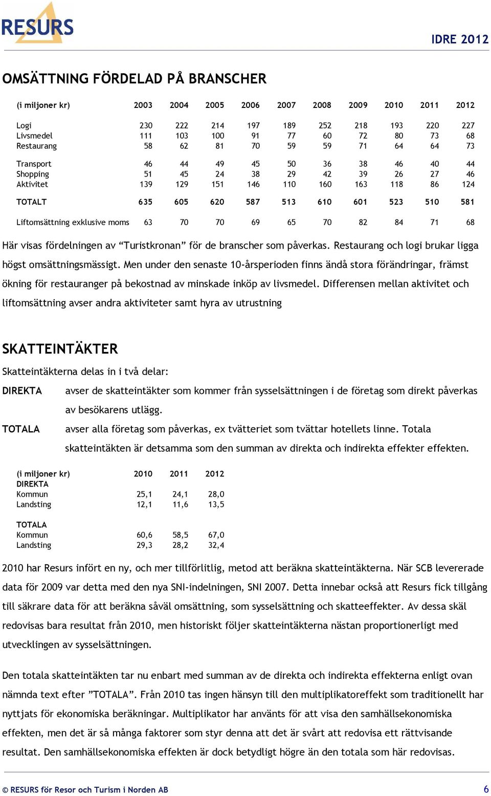 510 581 Liftomsättning exklusive moms 63 70 70 69 65 70 82 84 71 68 Här visas fördelningen av Turistkronan för de branscher som påverkas. Restaurang och logi brukar ligga högst omsättningsmässigt.