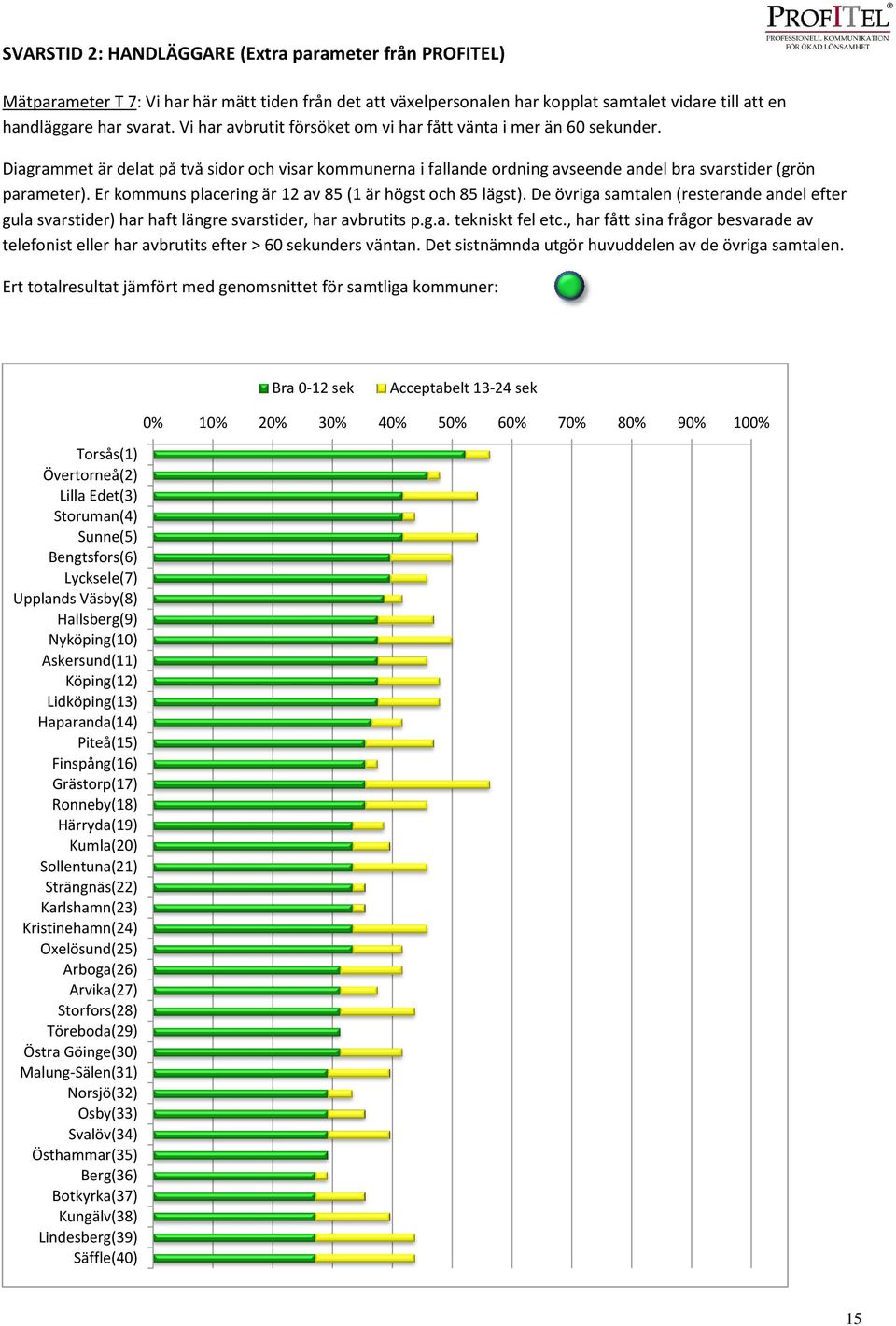 Er kommuns placering är 12 av 85 (1 är högst och 85 lägst). De övriga samtalen (resterande andel efter gula svarstider) har haft längre svarstider, har avbrutits p.g.a. tekniskt fel etc.