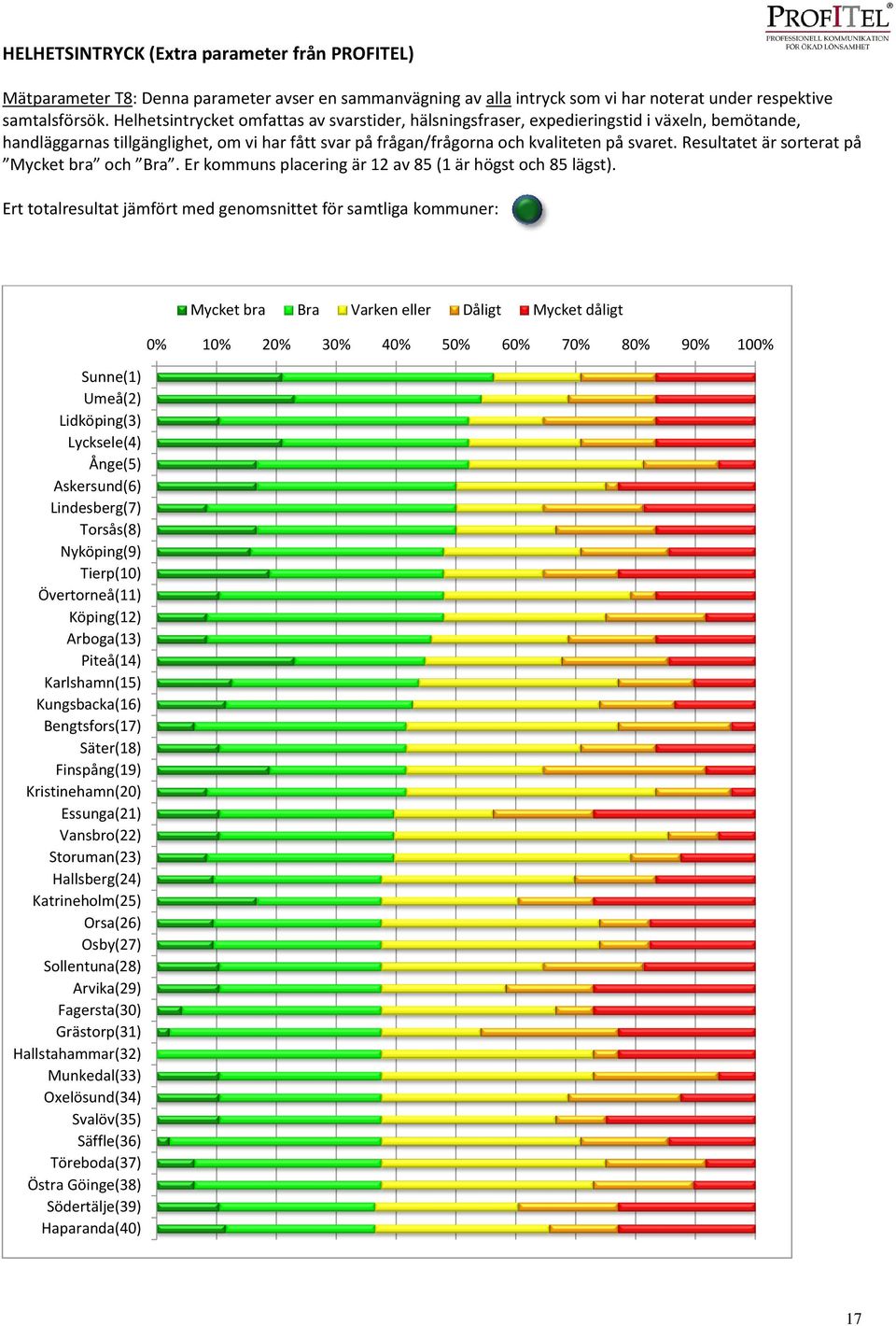 Resultatet är sorterat på Mycket bra och Bra. Er kommuns placering är 12 av 85 (1 är högst och 85 lägst).